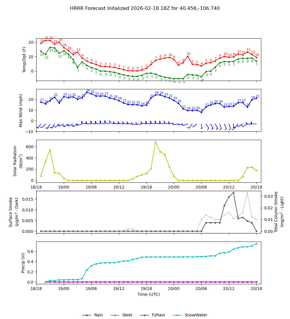 Latest NAEFS total precipitation forecast