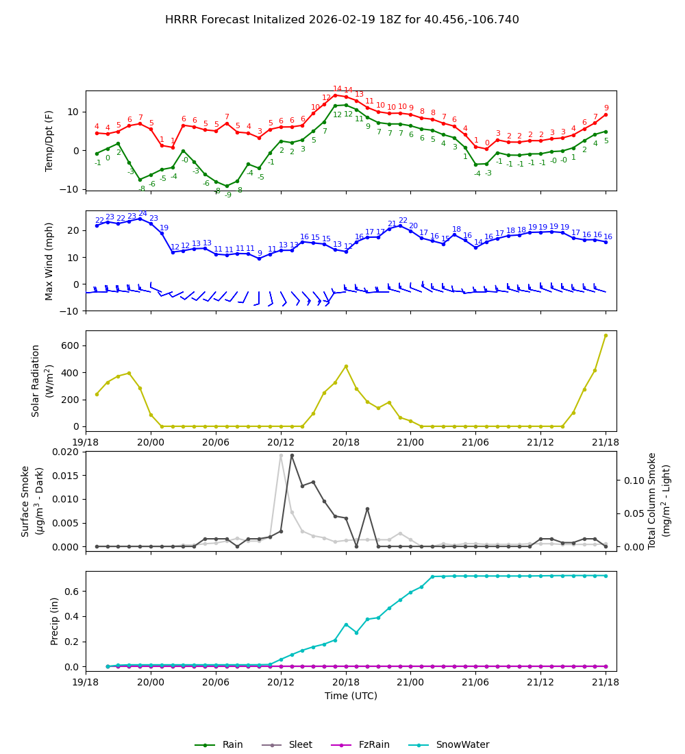 Latest NAEFS total precipitation forecast