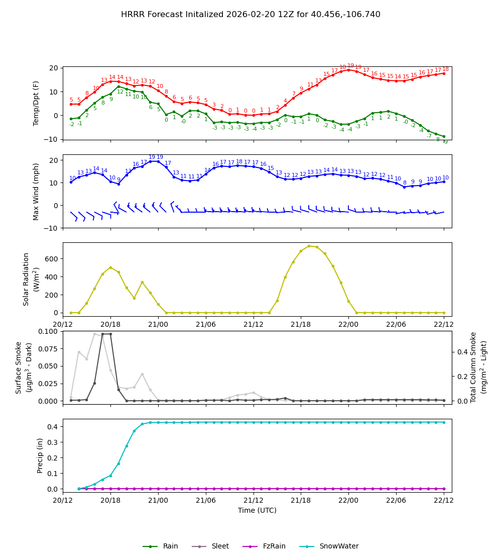 Latest NAEFS total precipitation forecast
