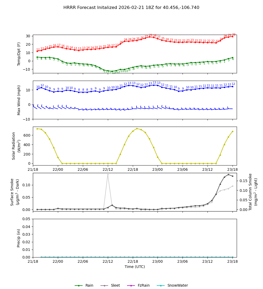 Latest NAEFS total precipitation forecast