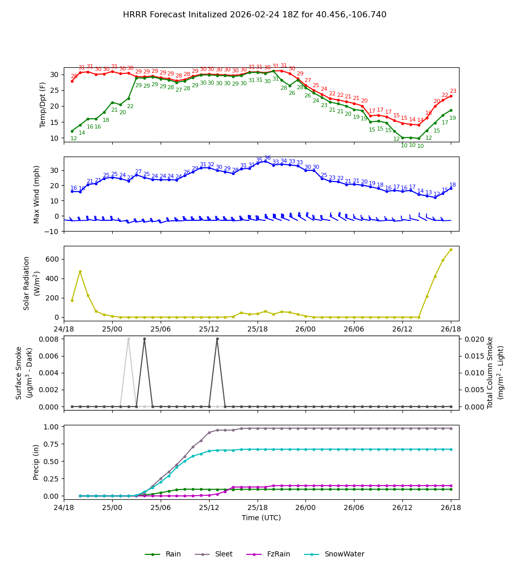 Latest NAEFS total precipitation forecast