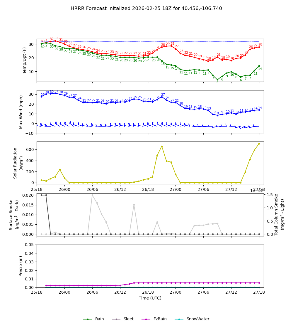 Latest NAEFS total precipitation forecast