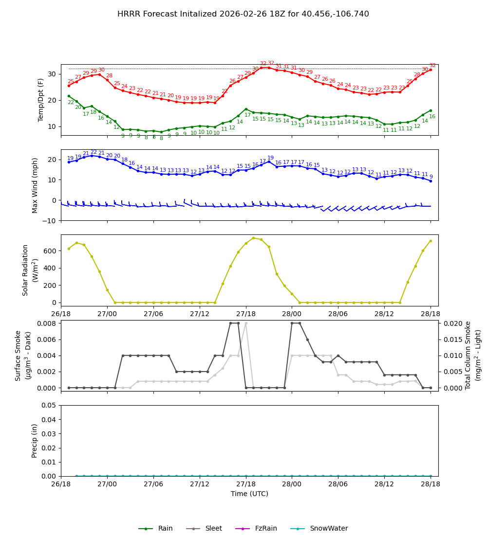 Latest NAEFS total precipitation forecast