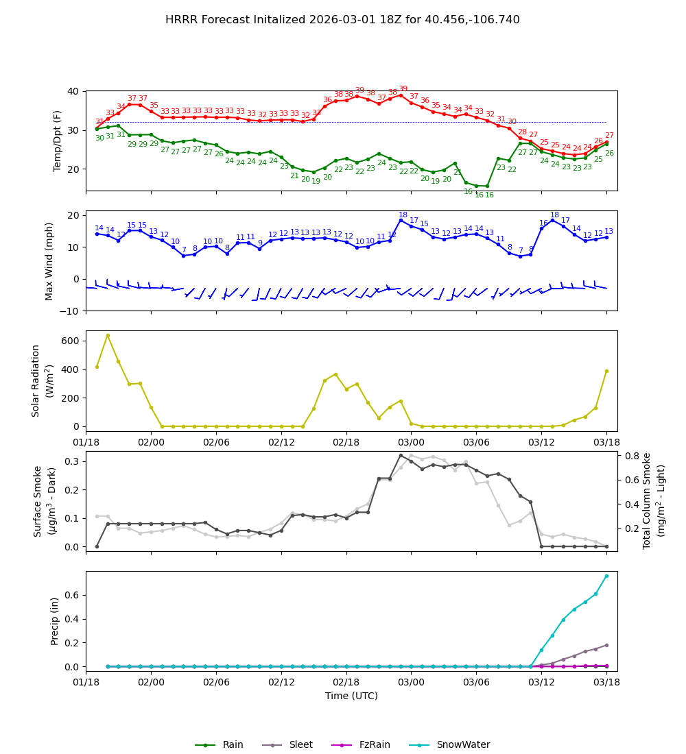 Latest NAEFS total precipitation forecast