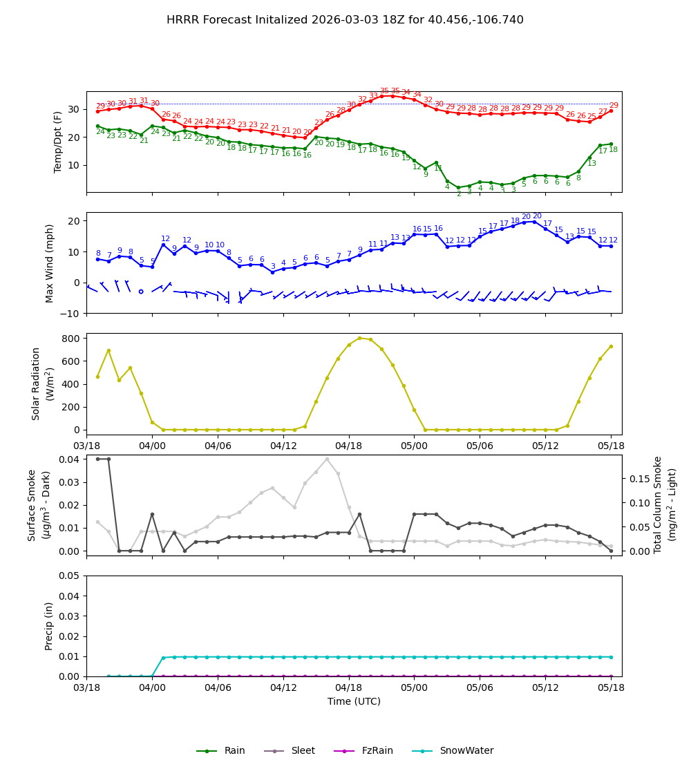 Latest NAEFS total precipitation forecast