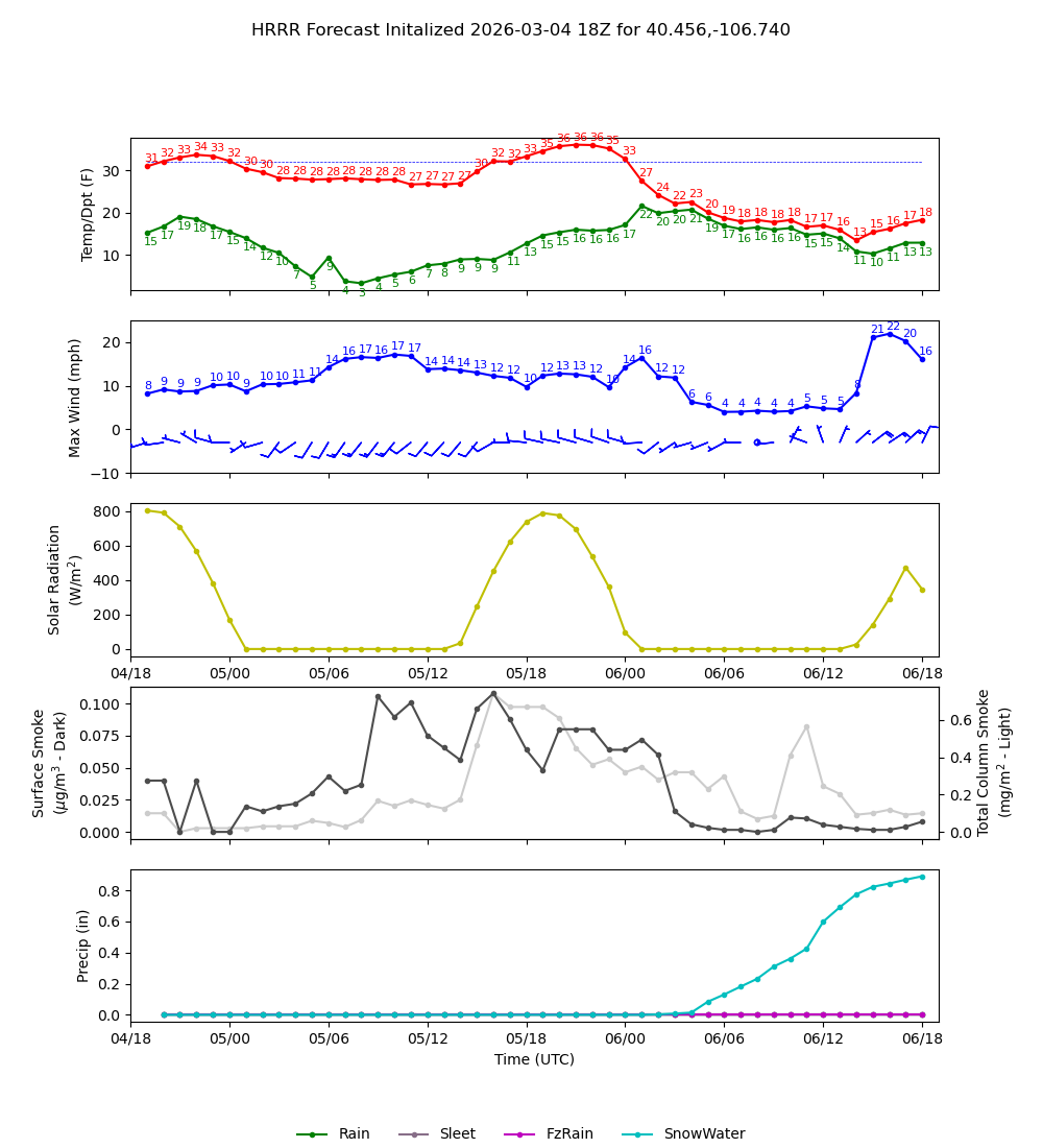 Latest NAEFS total precipitation forecast