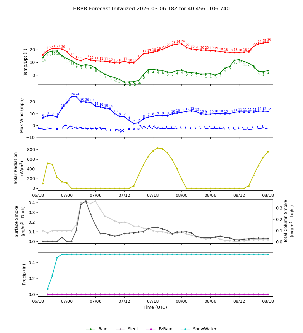 Latest NAEFS total precipitation forecast