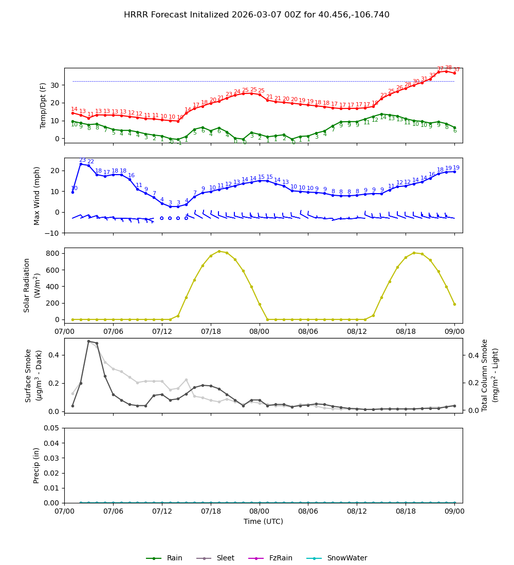 Latest NAEFS total precipitation forecast