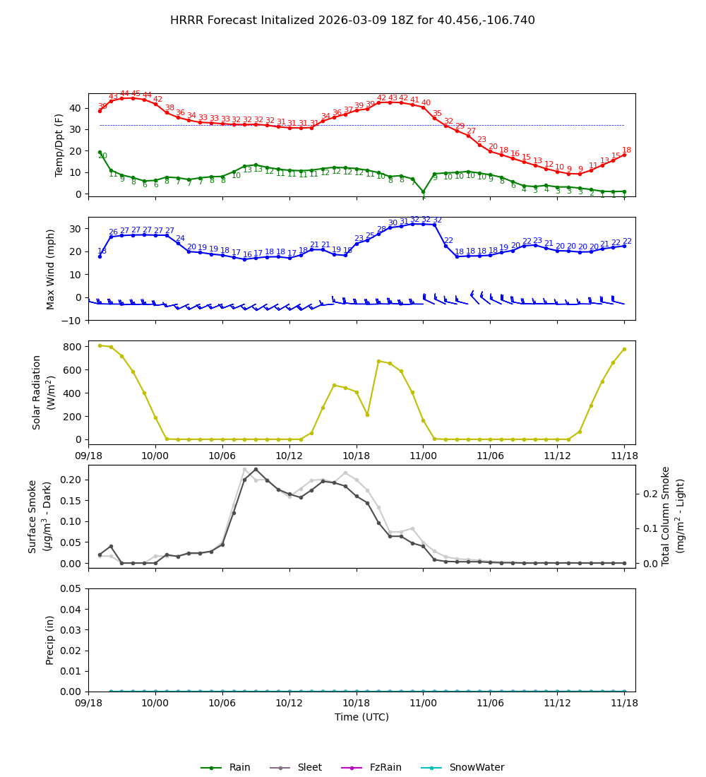 Latest NAEFS total precipitation forecast