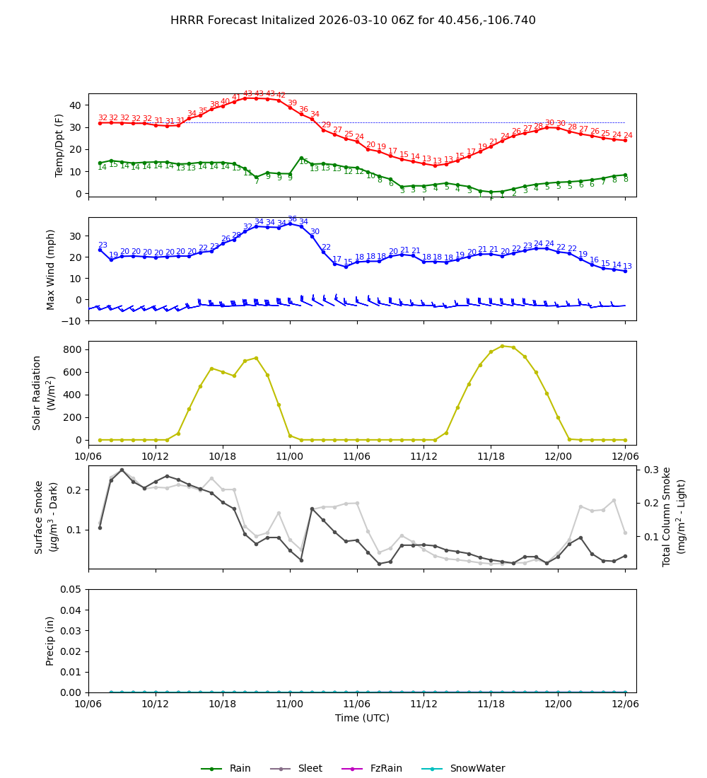 Latest NAEFS total precipitation forecast