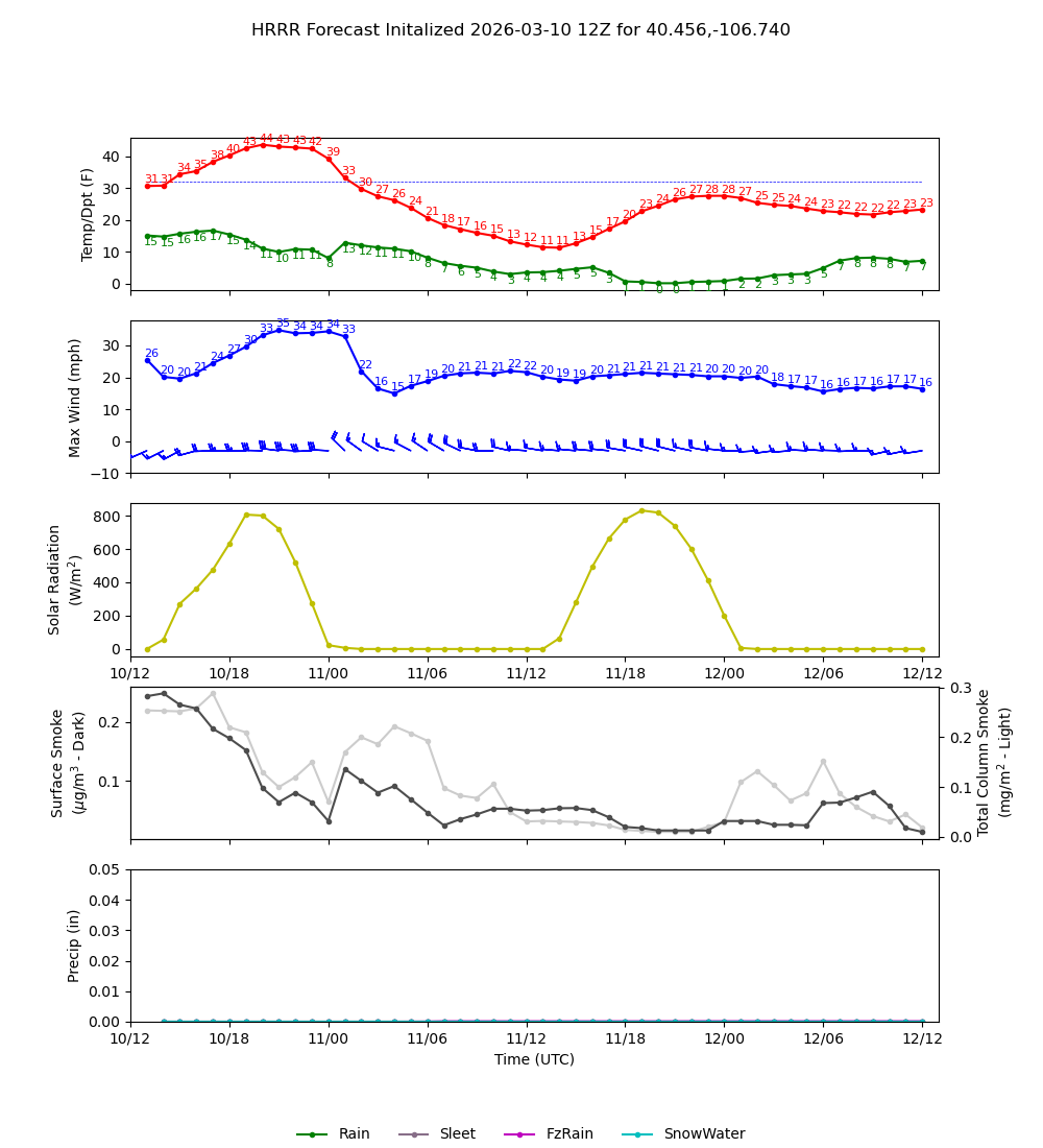 Latest NAEFS total precipitation forecast