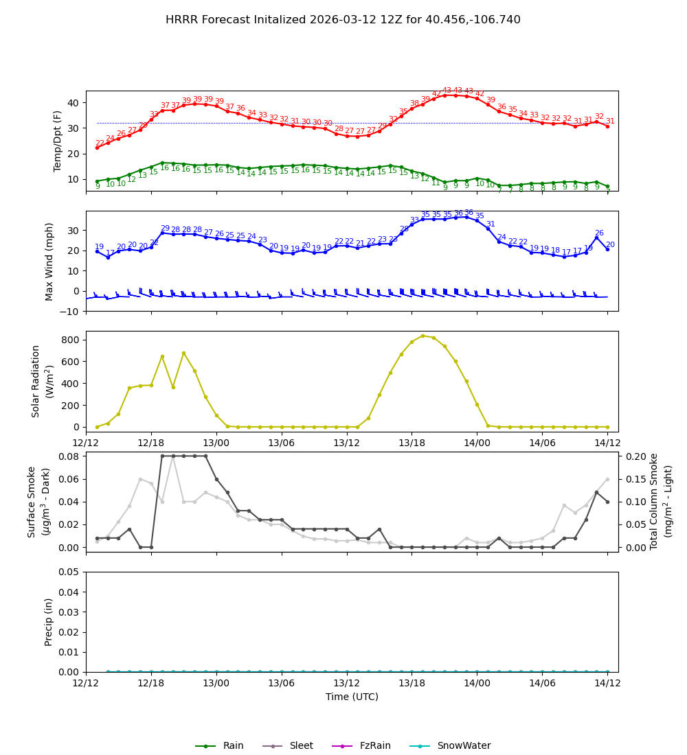 Latest NAEFS total precipitation forecast