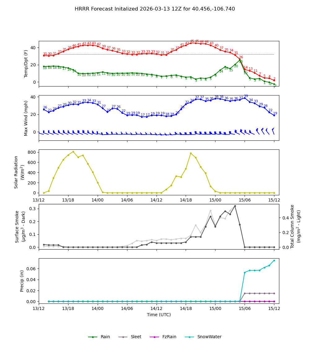 Latest NAEFS total precipitation forecast