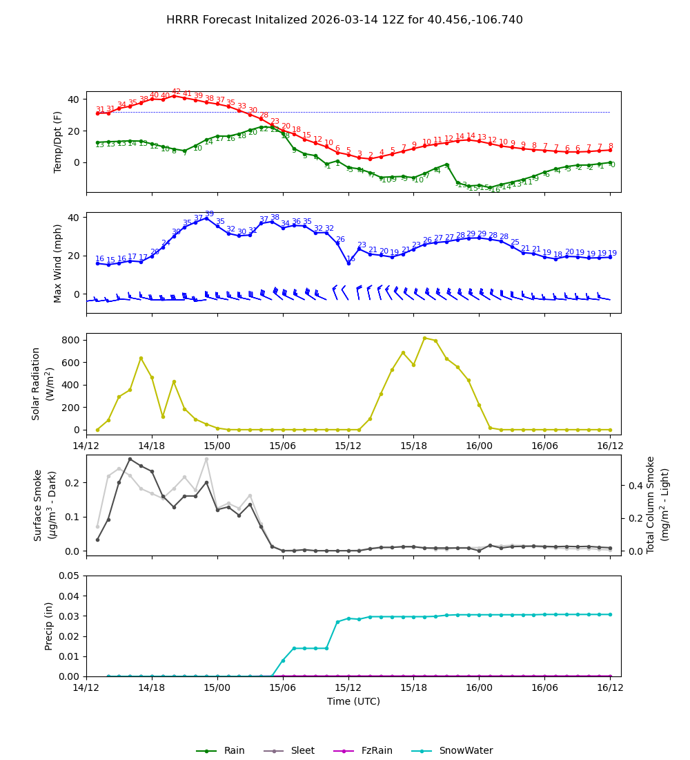 Latest NAEFS total precipitation forecast