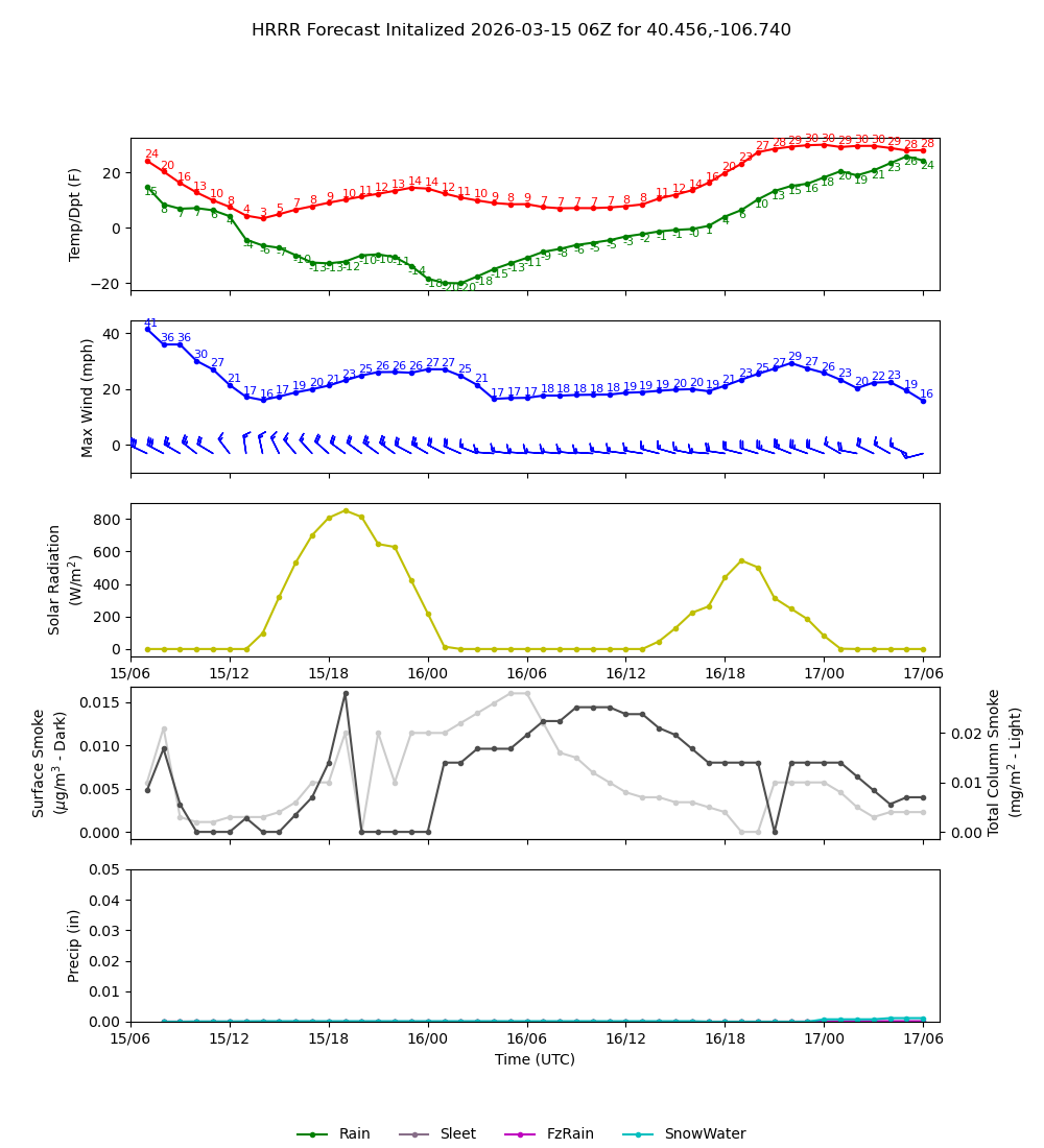 Latest NAEFS total precipitation forecast
