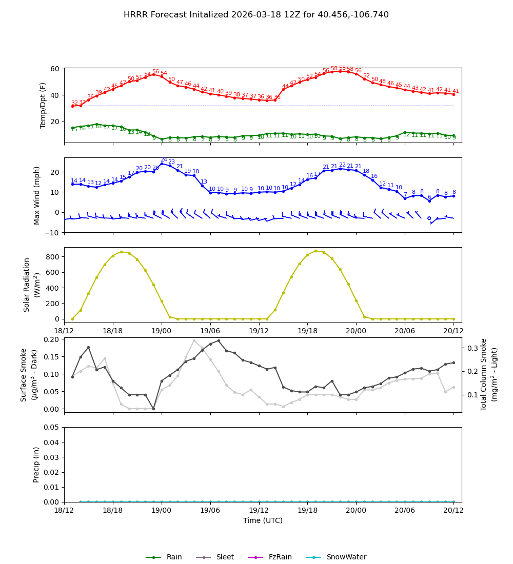 Latest NAEFS total precipitation forecast