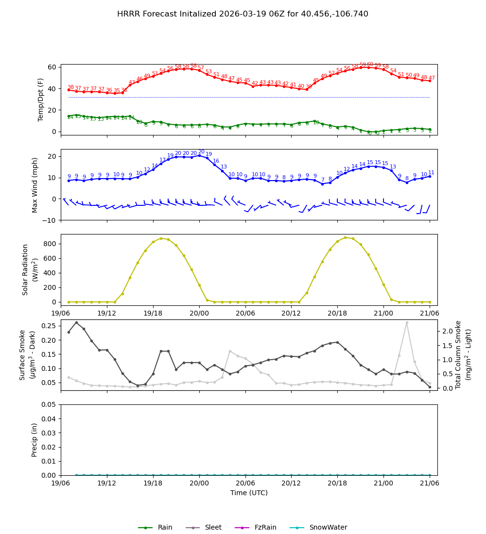 Latest NAEFS total precipitation forecast