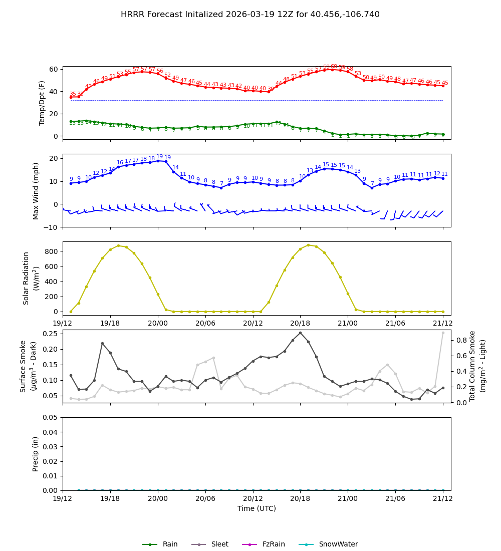 Latest NAEFS total precipitation forecast