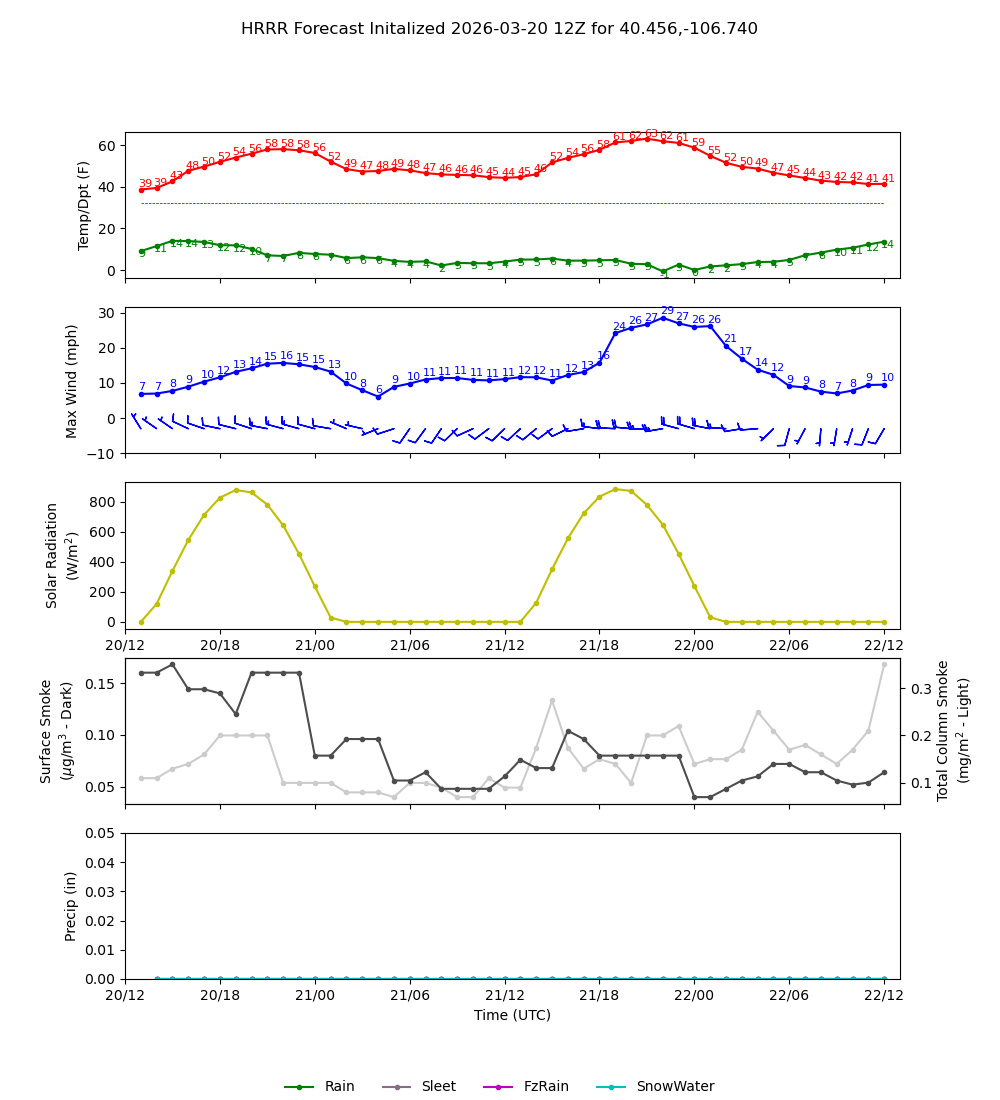Latest NAEFS total precipitation forecast