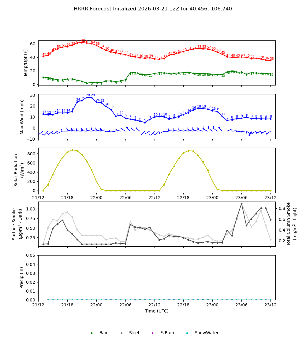 Latest NAEFS total precipitation forecast
