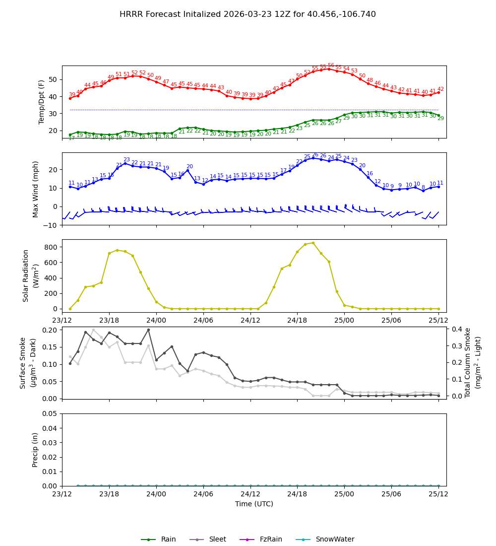 Latest NAEFS total precipitation forecast