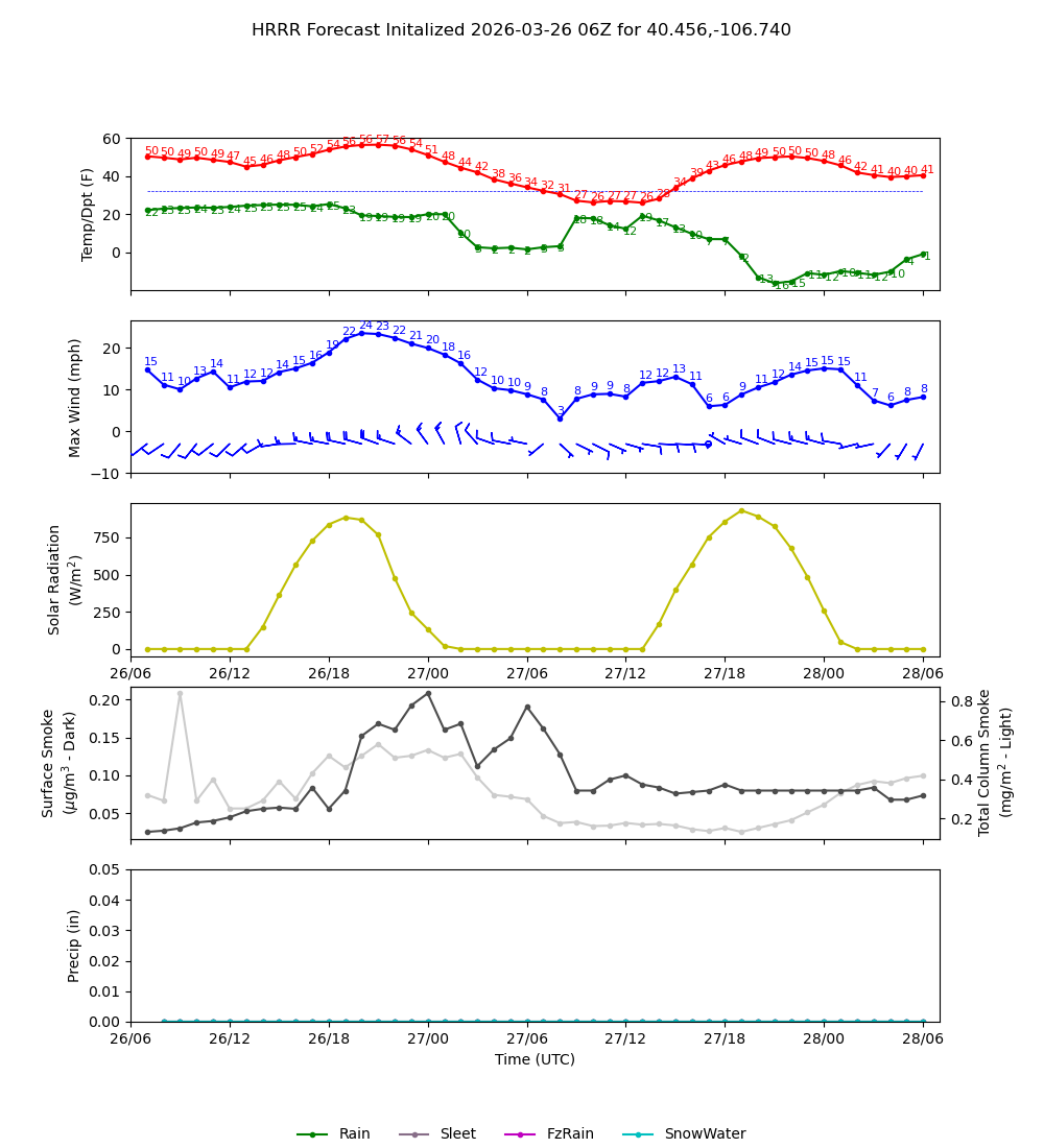 Latest NAEFS total precipitation forecast