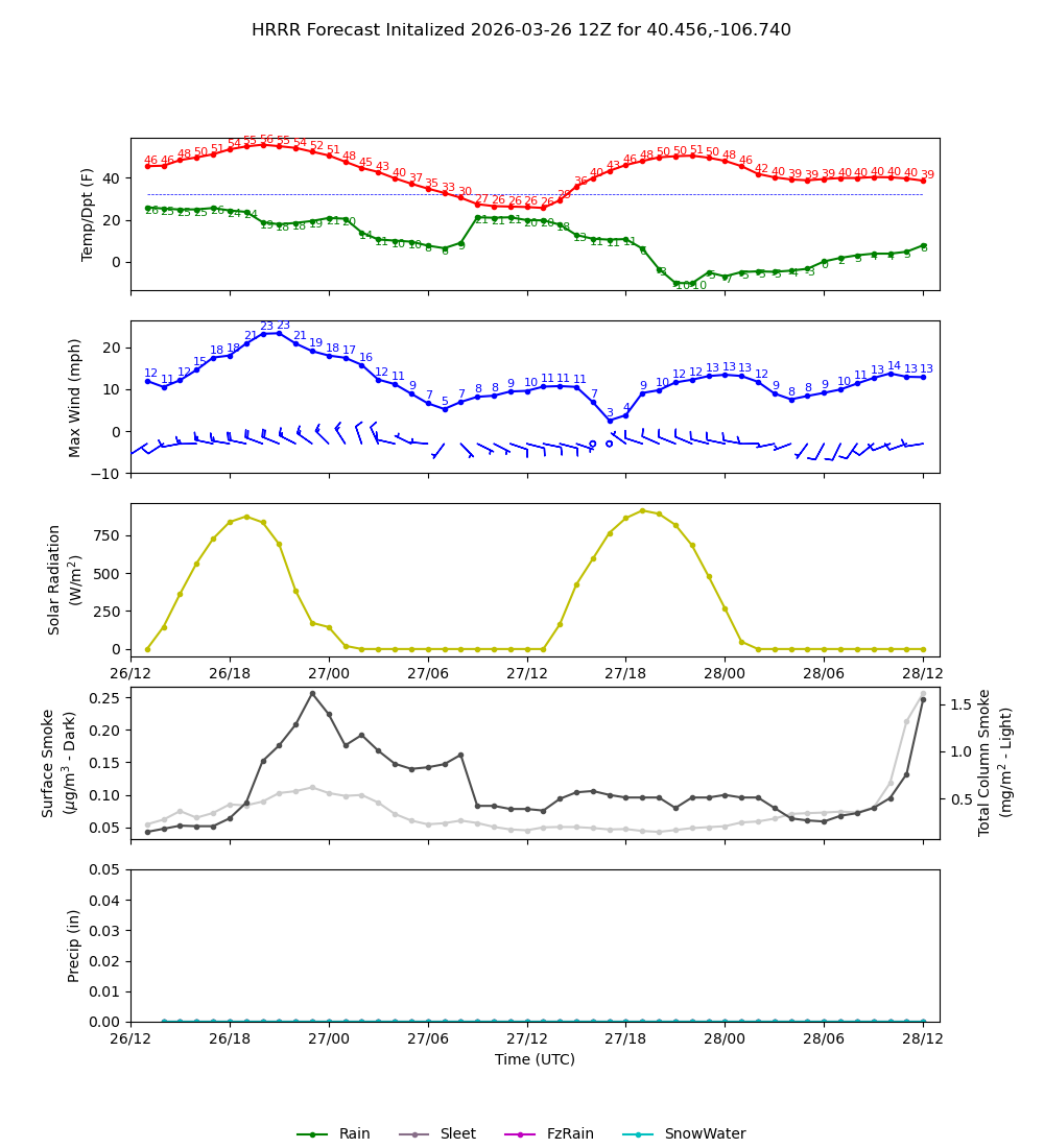 Latest NAEFS total precipitation forecast