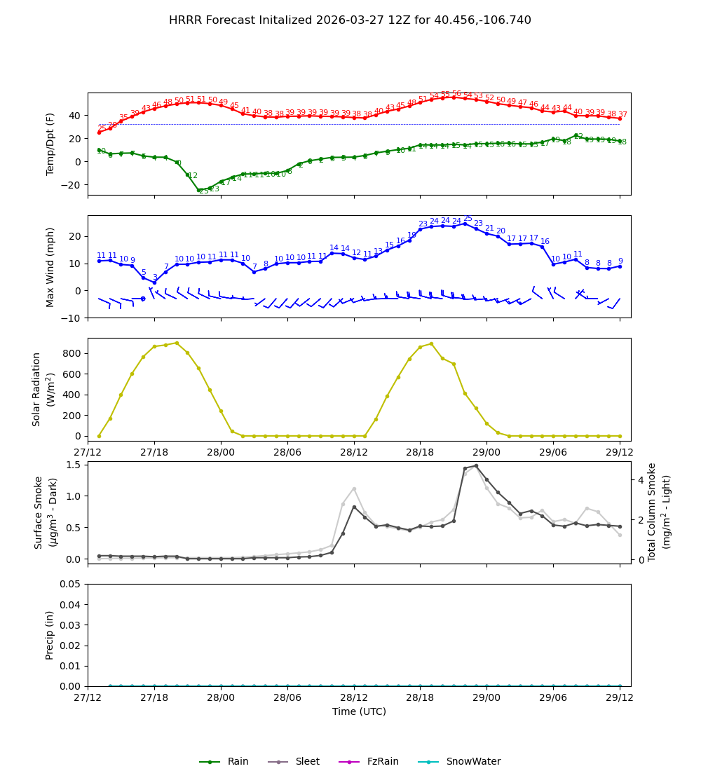 Latest NAEFS total precipitation forecast