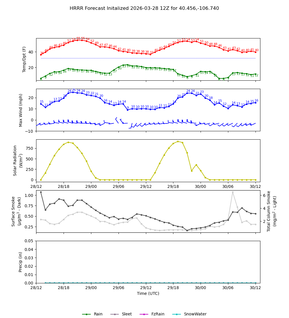 Latest NAEFS total precipitation forecast