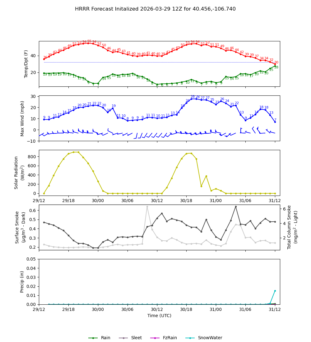 Latest NAEFS total precipitation forecast