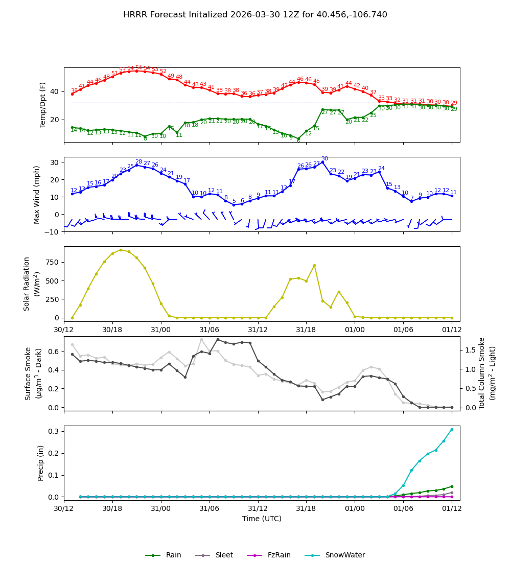 Latest NAEFS total precipitation forecast