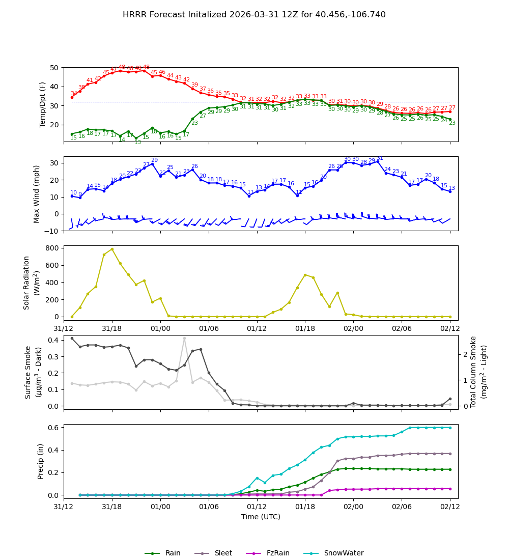 Latest NAEFS total precipitation forecast
