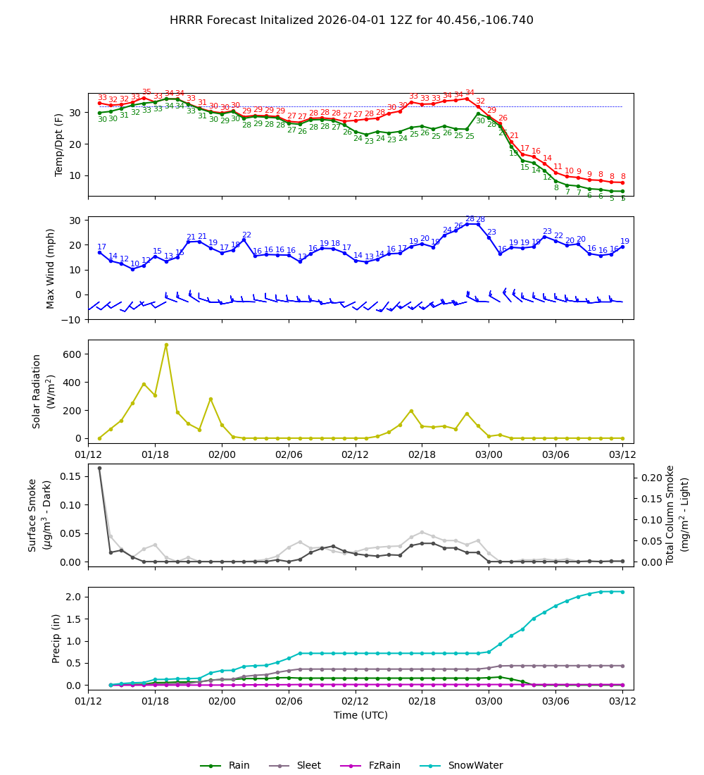 Latest NAEFS total precipitation forecast
