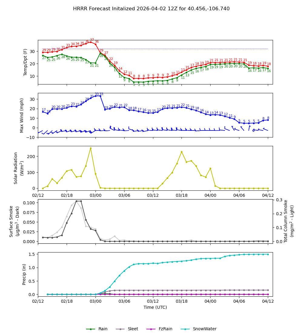 Latest NAEFS total precipitation forecast