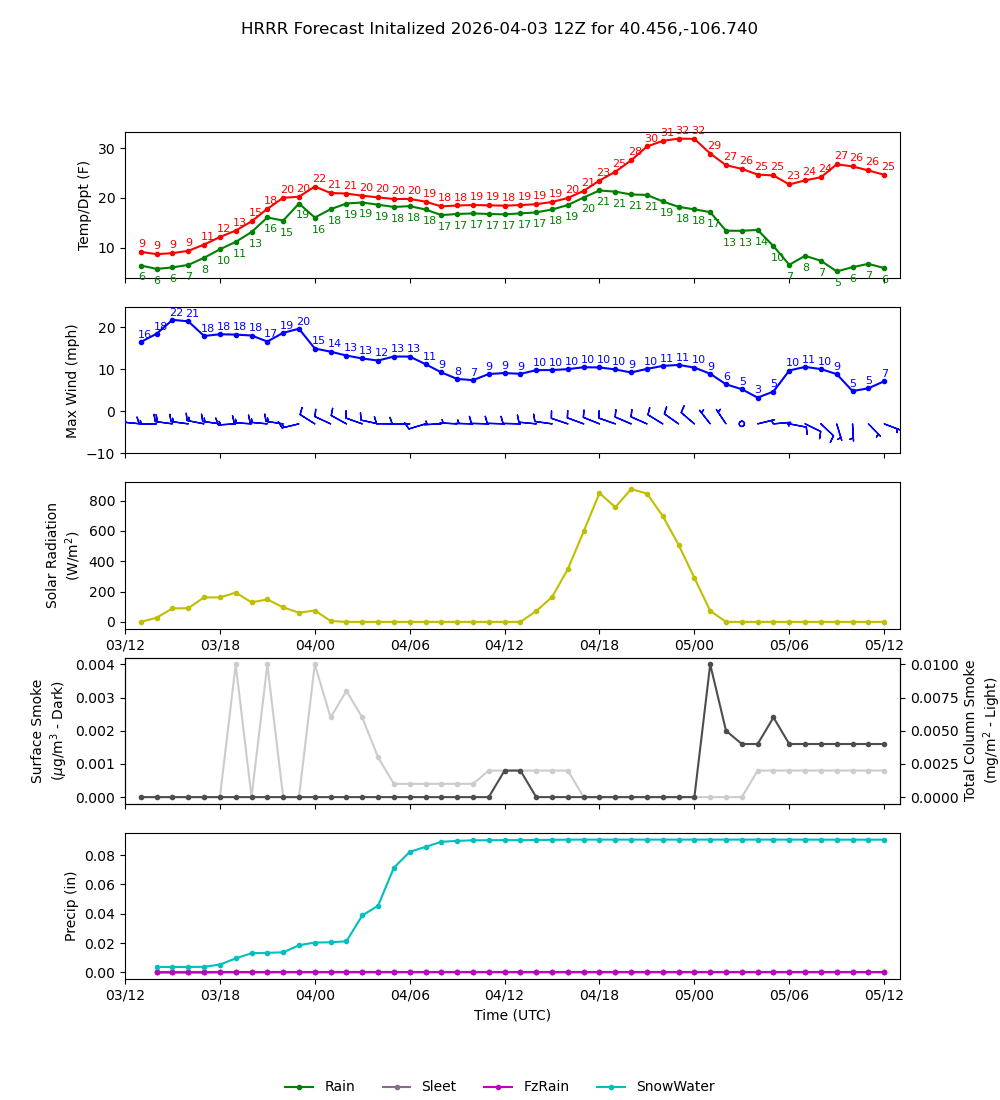 Latest NAEFS total precipitation forecast