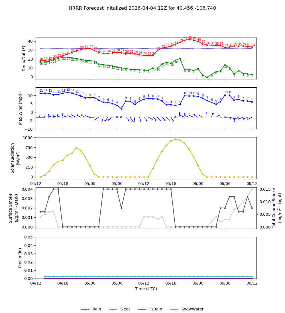 Latest NAEFS total precipitation forecast