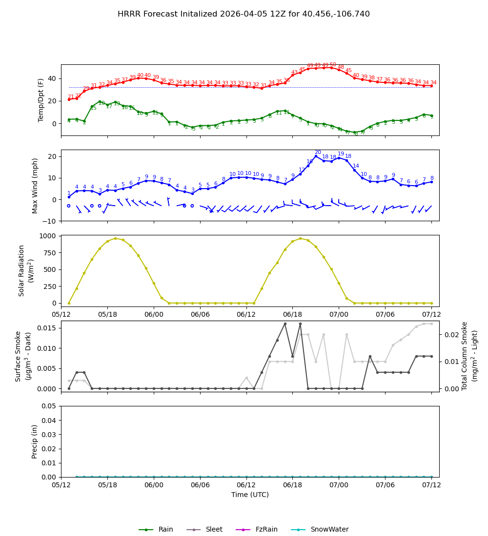 Latest NAEFS total precipitation forecast