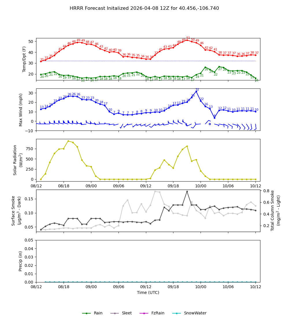 Latest NAEFS total precipitation forecast