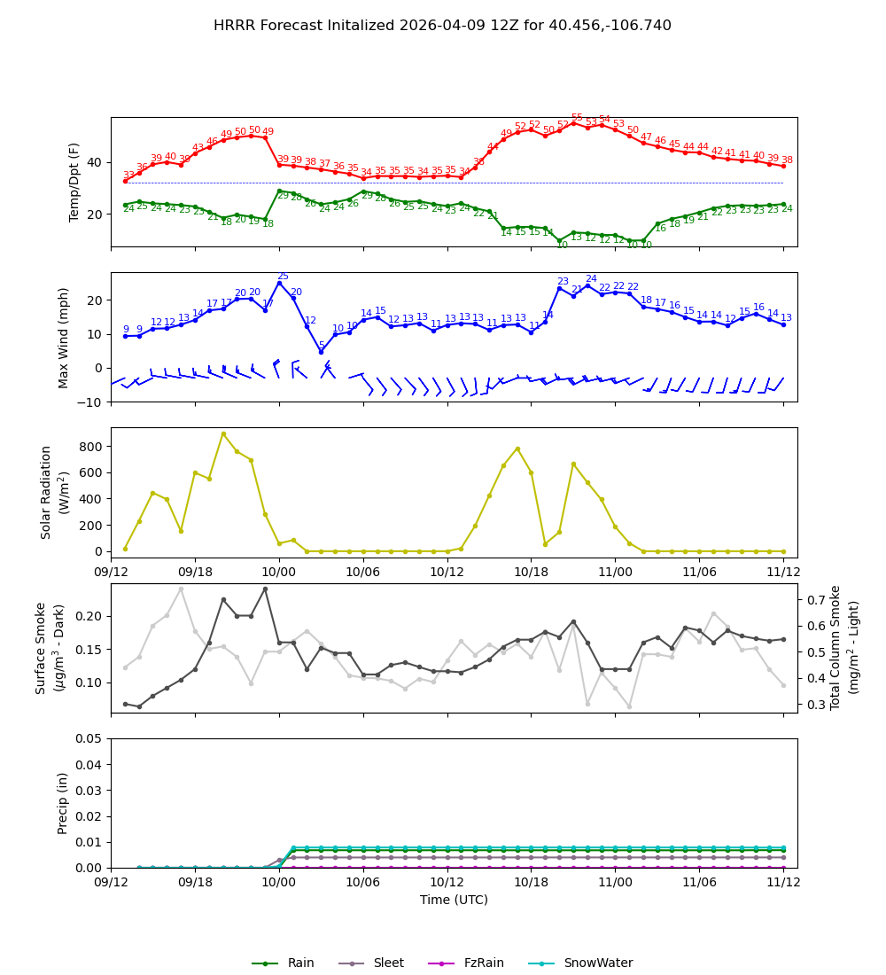 Latest NAEFS total precipitation forecast
