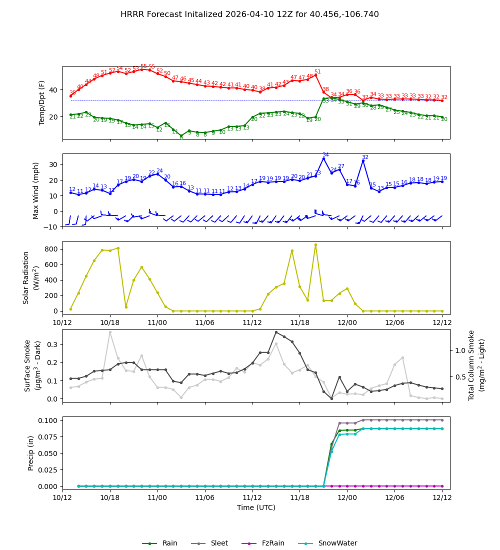 Latest NAEFS total precipitation forecast