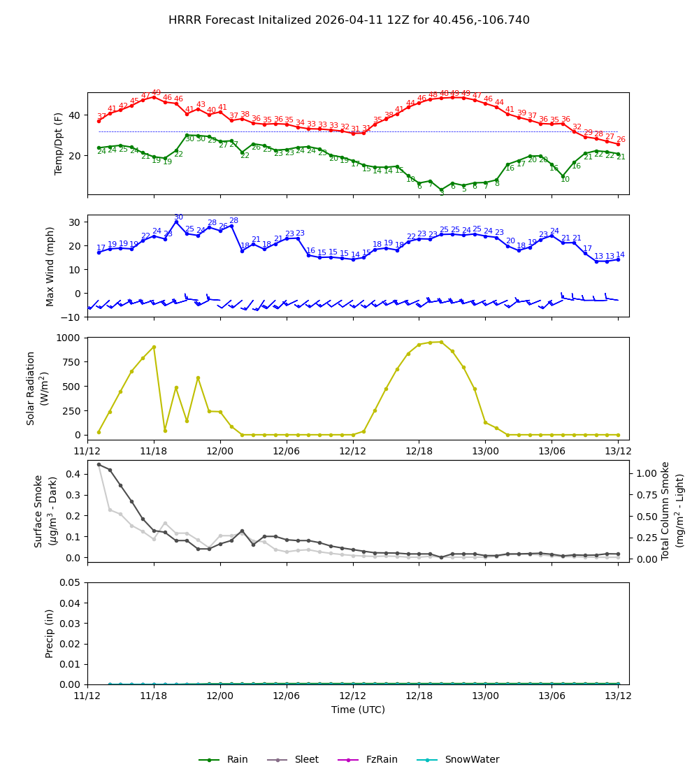 Latest NAEFS total precipitation forecast