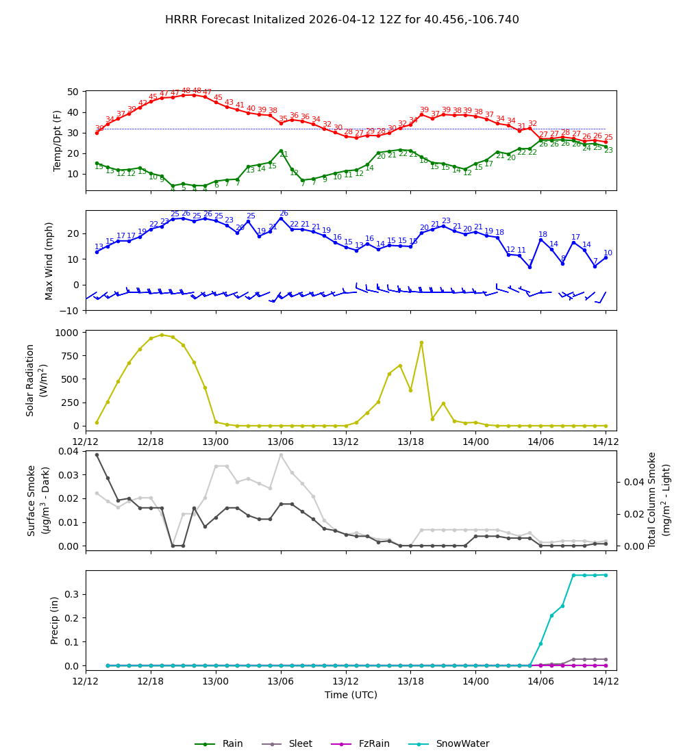 Latest NAEFS total precipitation forecast