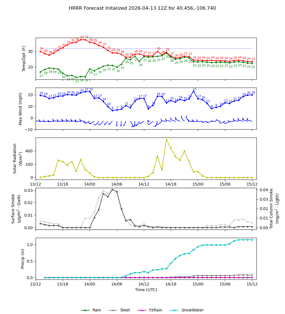 Latest NAEFS total precipitation forecast