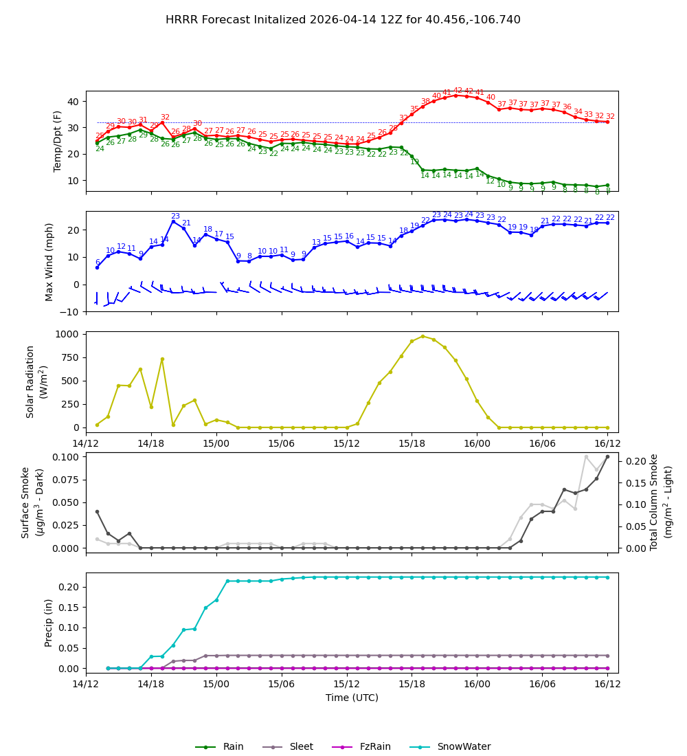 Latest NAEFS total precipitation forecast