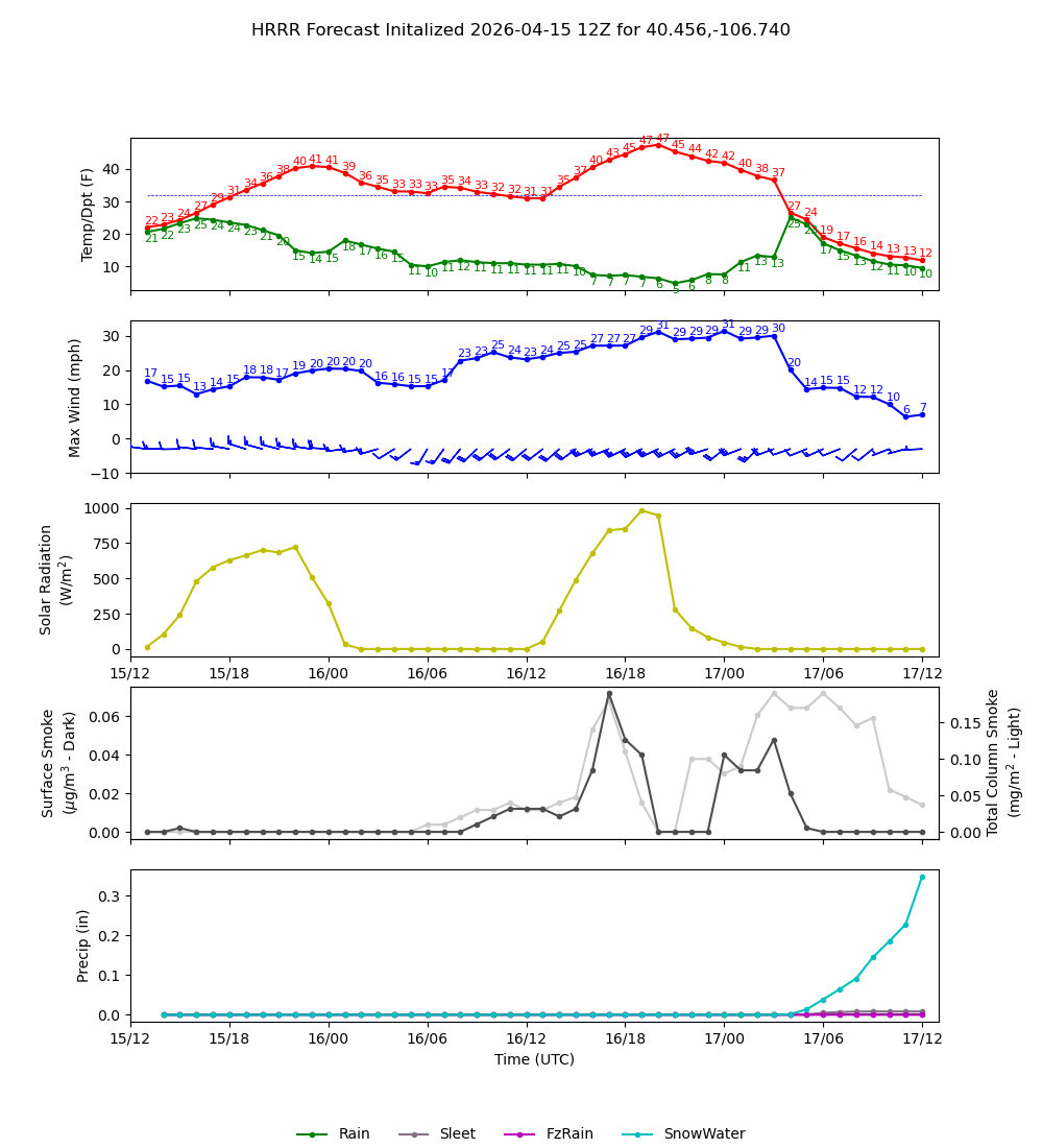 Latest NAEFS total precipitation forecast