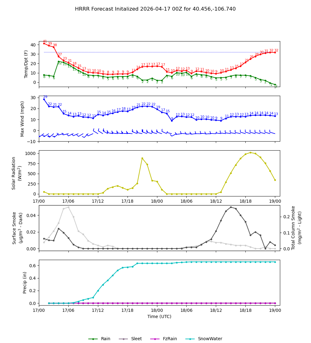 Latest NAEFS total precipitation forecast