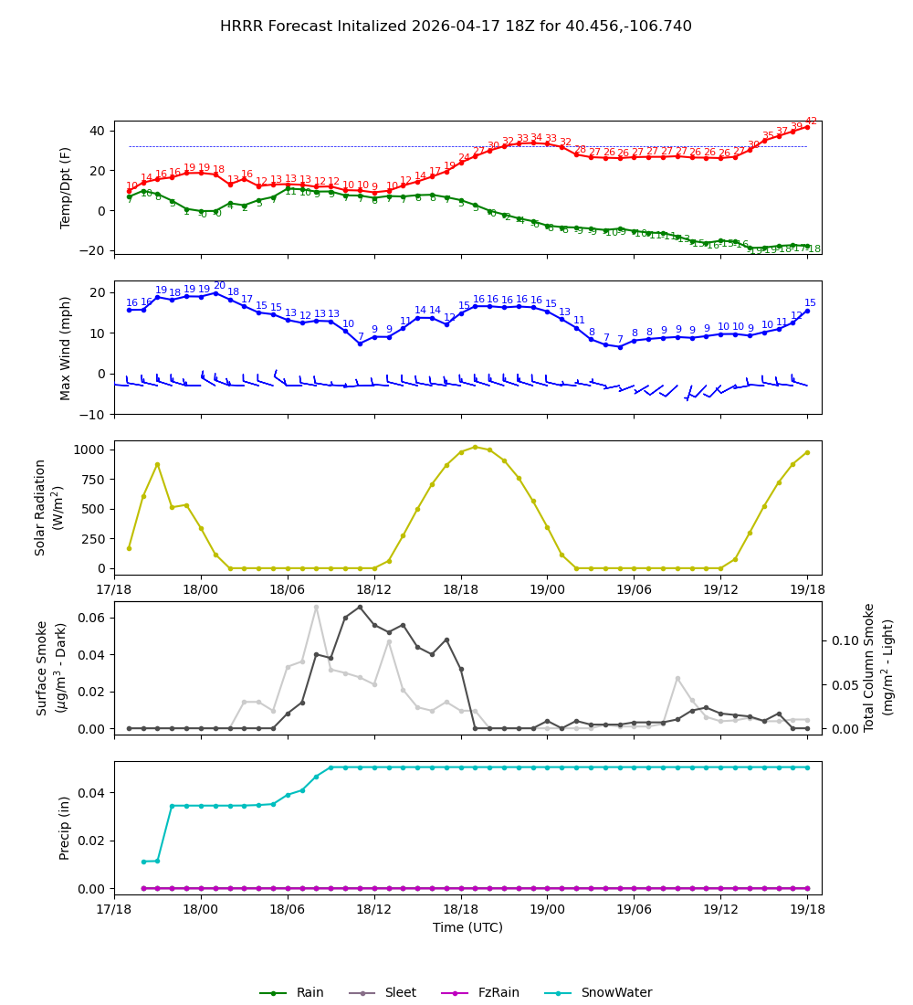 Latest NAEFS total precipitation forecast