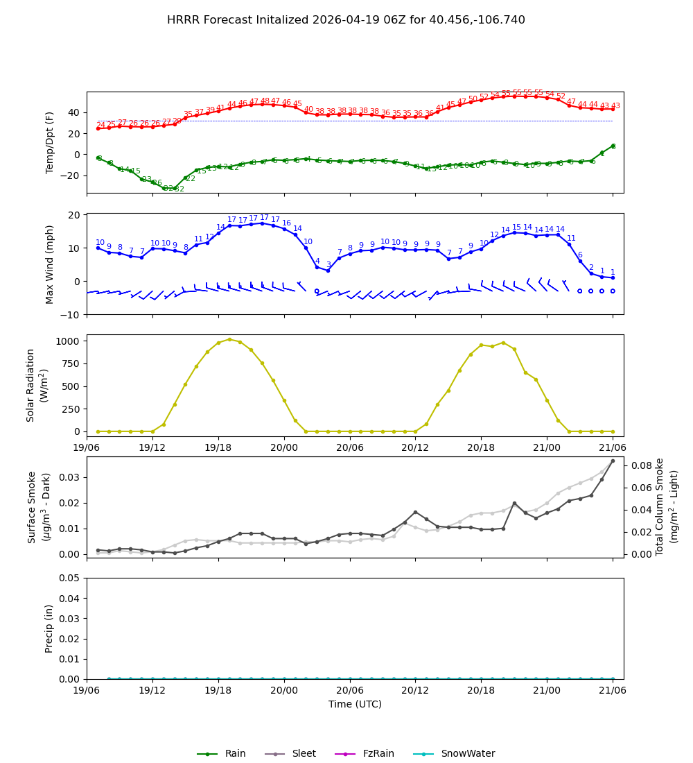 Latest NAEFS total precipitation forecast