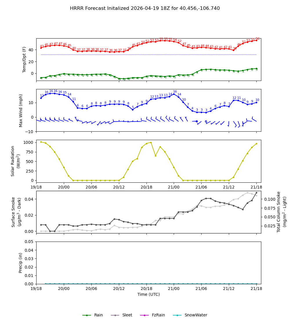 Latest NAEFS total precipitation forecast