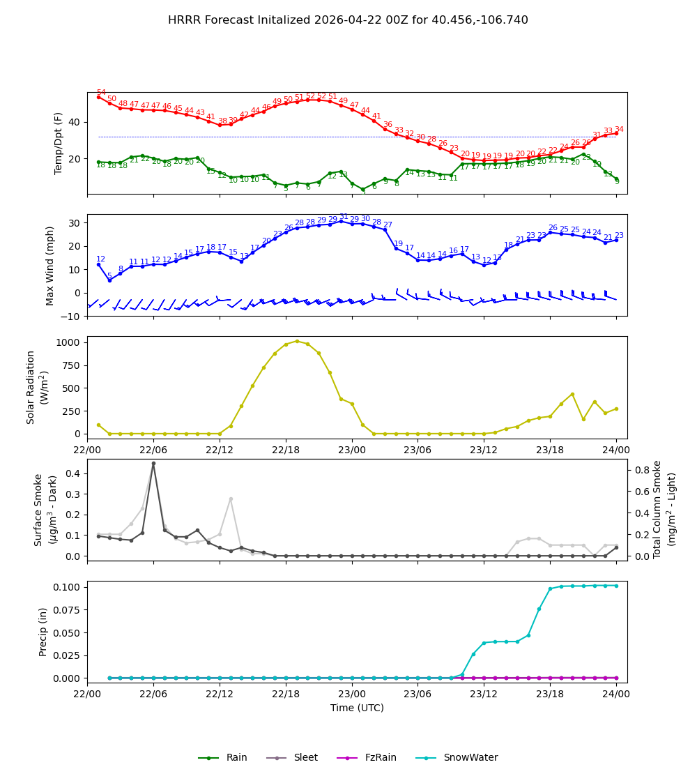 Latest NAEFS total precipitation forecast